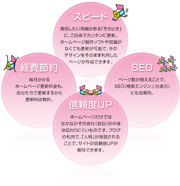 スピード・経費節約・SEO・信頼度UP